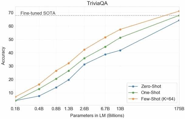 GPT-3 outperformed a SOTA