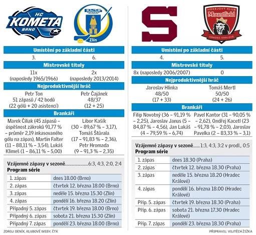 Opona čtvrtfinále se zvedá! Brno čeká repríza finále, Spartu vyzve Hradec - Deník.cz