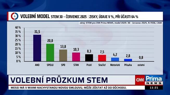 Volby by vyhrálo ANO. SPD zvyšuje náskok před STAN, Piráti posílili