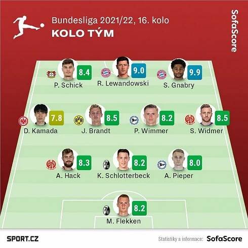 Další Schickova paráda! V bundeslize nastřílel znovu dva góly a má rekord