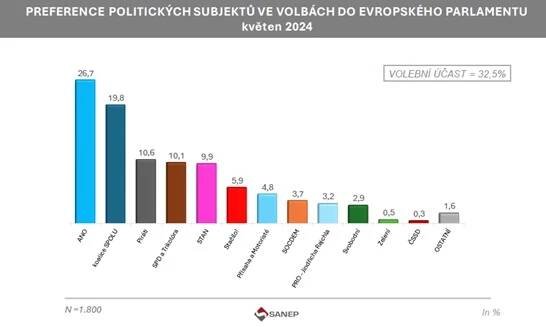 Počátkem května by volby do Evropského parlamentu vyhrálo hnutí ANO - preference