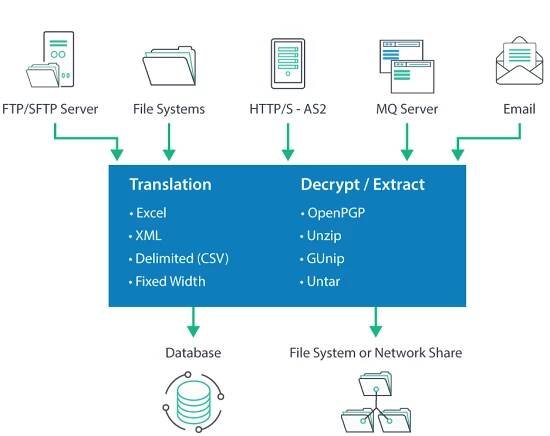 GoAnywhere MFT data retrieval diagram