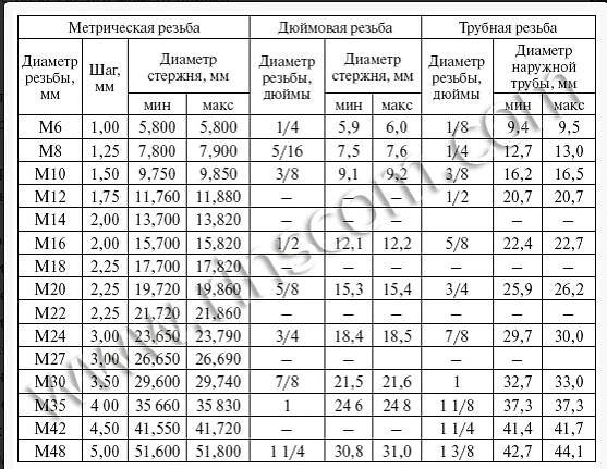 Doporučené hodnoty pro průměry otvorů a tyčí