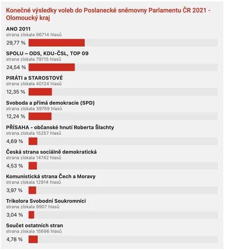 VOLBY 2021: V kraji jsou sečteny všechny hlasy. Vyhrálo ANO před koalicí SPOLU. Piráti předběhli SPD