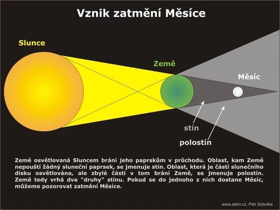 Zatmění Měsíce | Měsíc | Na obloze | Astronomický informační server astro.cz 