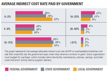Indirect Costs: Understanding Overhead in Nonprofits - RBW Strategy
