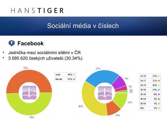 Jednička mezi sociálními sítěmi v ČR  3 095 620 českých uživatelů (30.34%)   Facebook Sociální média v číslech 