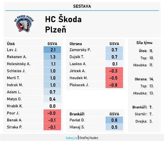 Hokej v číslech: Preview sezony – HC Škoda Plzeň | Hokej.cz - web českého hokeje