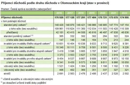 Tabulka: Příjemci důchodů podle druhu důchodu v Olomouckém kraji (stav v prosinci)