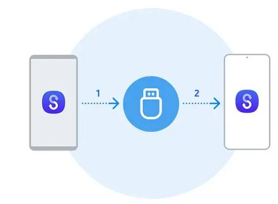 Zobrazí se tři zařízení, přičemž se na všech objevuje ikona aplikace Smart Switch. Vlevo je smartphone, uprostřed laptop a vpravo nový telefon. Data se nejdříve přenesou ze starého smartphonu do laptopu a z něj poté do nového smartphonu.