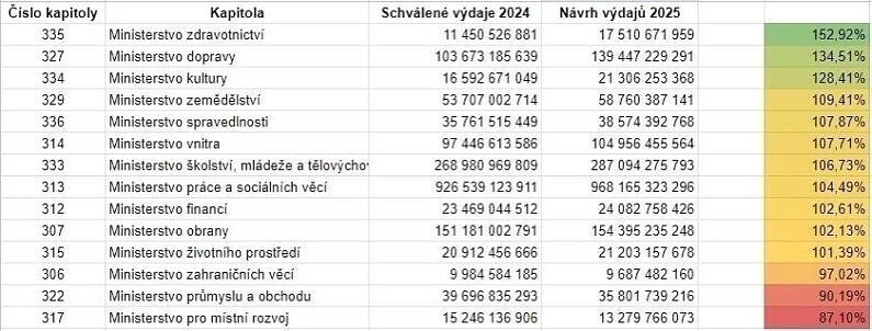 Ministerstvo pro místní rozvoj ČR - MMR bude mít na příští rok v rozpočtu jen 13 miliard korun. V ohrožení je rozvoj malých
