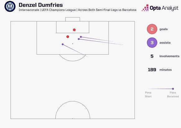 Dumfries goal involvements vs Barcelona UCL