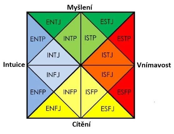 Obrázek zobrazuje čtverec, který reprezentuje rozložení osobností podle MBTI (Briggs Type Indicator). Nahoře nad čtvercem je napsáno 'myšlení', na pravé straně 'vnímavost', pod čtvercem 'cítění', a na levé straně 'intuice'. Čtverec je rozdělen na čtyři rovnoramenné čtverce, přičemž každý trojúhelník reprezentuje jeden typ osobnosti dle MBTI. V horním levém čtverci jsou čtyři trojúhelníky s popisem 'entj, entp, intj, intp'. Na pravé straně jsou čtyři trojúhelníky s nápisy 'ESTJ, ISTP, ESTP, ISTJ'. V dolní části pravé strany jsou opět čtyři trojúhelníky s popisem 'isfj, isfp, esfp, esfj'. V dolní levé části čtverce jsou čtyři trojúhelníky s nápisy 'INFJ, ENFP, INFP, ENFJ'.