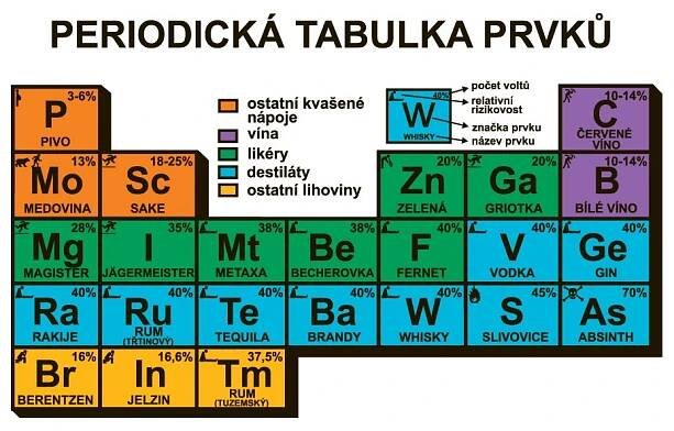 Jak si zapamatovat periodickou tabulku prvků? Máme jednoduchý návod - StudentMag