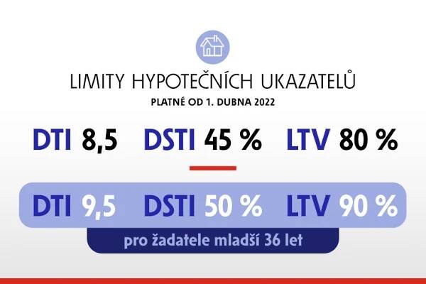 ČNB nově nastaví limity ukazatelů LTV, DTI a DSTI u hypotečních úvěrů, zvýší i proticyklickou kapitálovou rezervu na 2 %