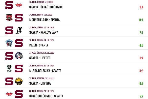 HC Sparta Praha » Říjen mládeže: Skvělá juniorka už je ve čtyřce!