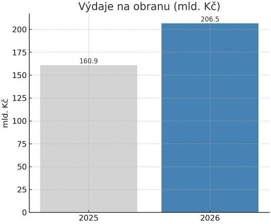 Stát plánuje rozpočet 2026 s deficitem 286 miliard. Nejvíce peněz půjde na důchody, obranu a energetickou soběstačnost
