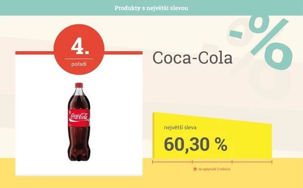Potraviny v akci: Ve slevě byla nejčastěji Coca-Cola