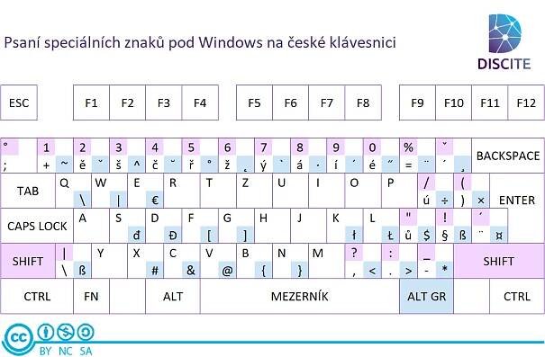 Jak psát speciální znaky ve Windows