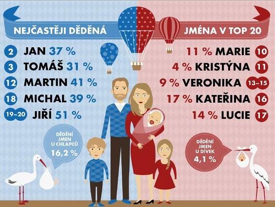 Statistici zveřejnili nejoblíbenější jména dětí! PŘEHLED