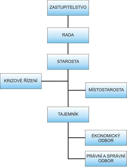 3. Organizační struktura