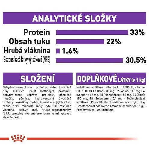 Analytické složky: protein 33 %, obsah tuku 22 %, hrubá vláknina 1,6 %, bezdusíkaté látky výtažkové (NFE) 30,5 %. Složení a doplňkové látky uvedeny v češtině i angličtině.