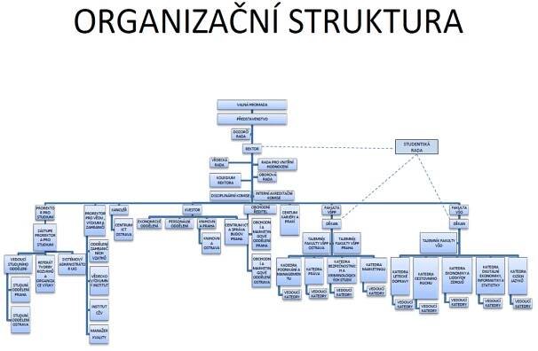 Organizační struktura - Panevropská univerzita