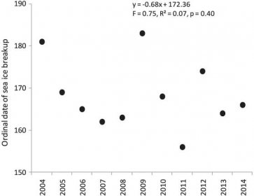Intraspecific and temporal variability in the diet composition of female polar bears in a seasonal sea ice regime