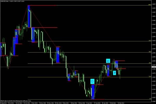 Kombinace Fibonacci, Inside a Outside bars I. | FXstreet.cz