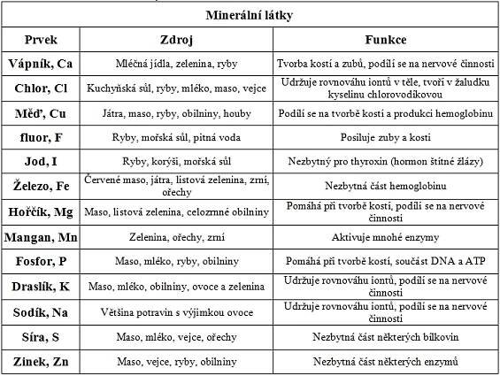 minerální látky