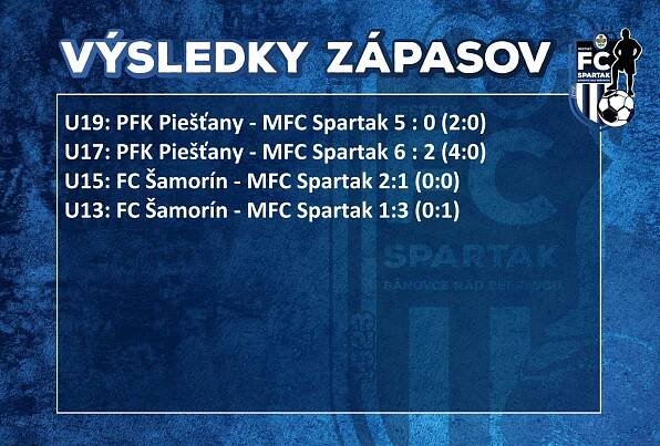Sumár víkendu 6-7. máj - Mestský FC Spartak
