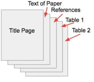The image shows that an APA paper with tables can be organized as follows – 1. Title page, 2. Text of paper, 3. References, 4. Table 1, 5. Table 2.