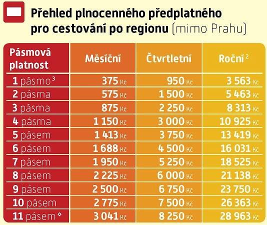 Změny v tarifu PID | Pražská integrovaná doprava Pražská integrovaná doprava 