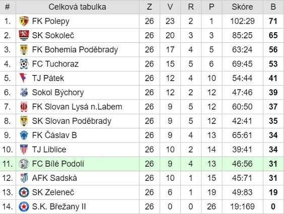 A - tým :: FC Bílé Podolí