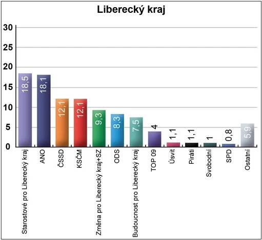 Jak u vás dopadnou krajské volby: PŘEHLED po jednotlivých krajích