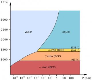 Soubor:Pure iron phase diagram (EN).svg – Wikipedie