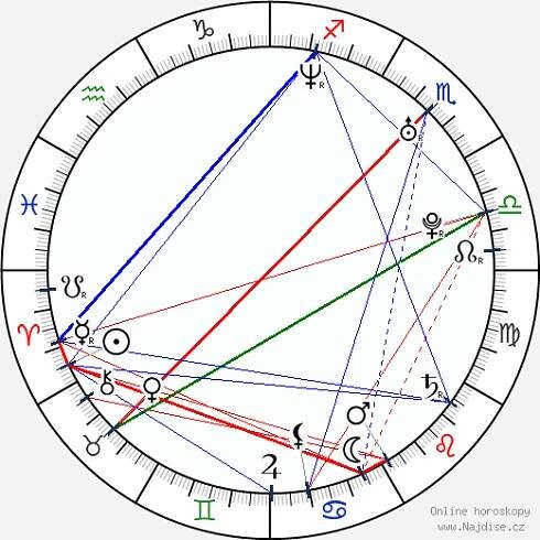 Markéta Častvaj Planková wikipedie wiki 2024, 2025 horoskop