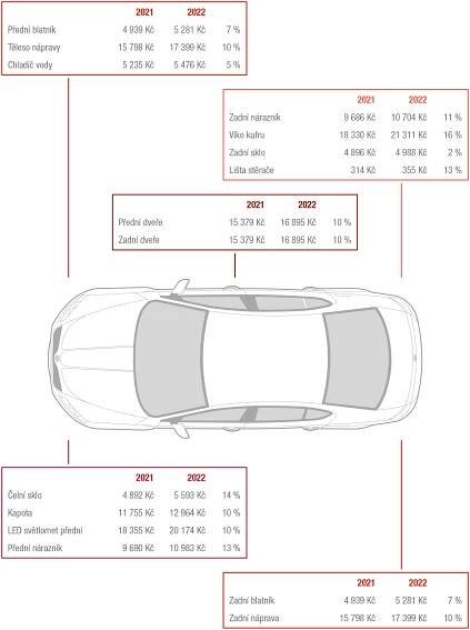 Vývoj ceny autopojištění | Generali Česká pojišťovna