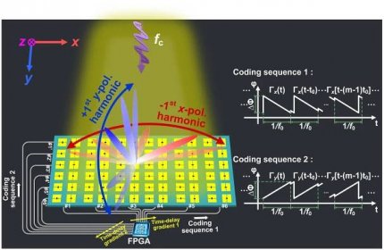 Space-frequency-polarization-division multiplexing of information metasurface for powerful wireless communication