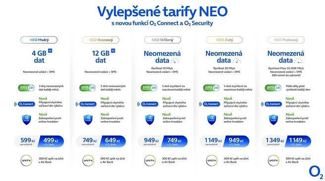 Přehled tarifů O2 Neo pro rok 2025
