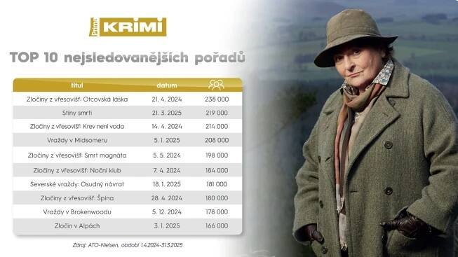 Prima KRIMI slaví sedm let vysílání.
