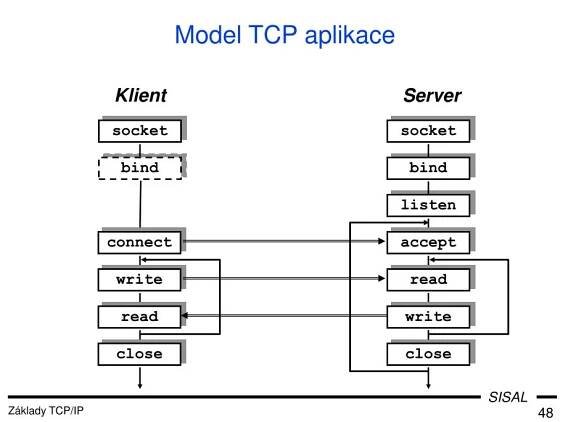 PPT - Základy TCP/IP PowerPoint Presentation, free download - ID:5529965