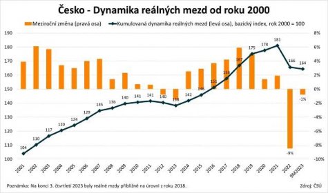 Conseq - Propad českého průmyslu pokračuje 