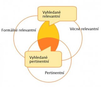 Pojem relevance, její vyhodnocování, druhy relevance – Wikisofia