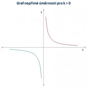 Graf nepřímé úměrnosti pro k > 0