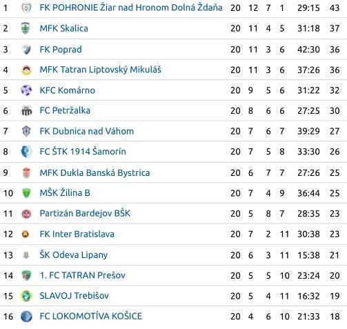 II. liga – Priblíži sa bodovo po 21. kole Skalica Pohroniu? | Slovenský futbalový zväz