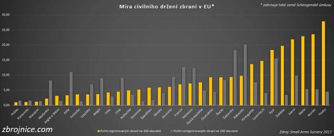 Počet zbraní v České republice ve srovnání s ostatními zeměmi EU: v okolních zemích převažují nelegální zbraně