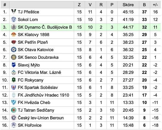 SK Dynamo České Budějovice | B-tým | Tabulky