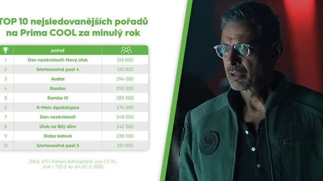 Nejsledovanější pořady na Prima COOL v roce 2019