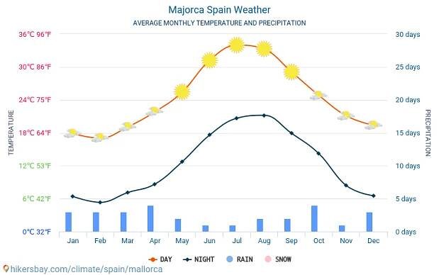 Mallorca - Průměrné měsíční teploty a počasí 2015 - 2025 Průměrná teplota v Mallorca v letech. Průměrné počasí v Mallorca, Španělsko. hikersbay.com
